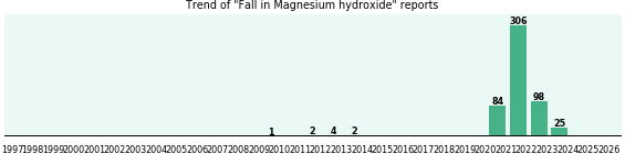 Could Magnesium hydroxide cause Fall? Could Magnesium hydroxide cause Fall?
